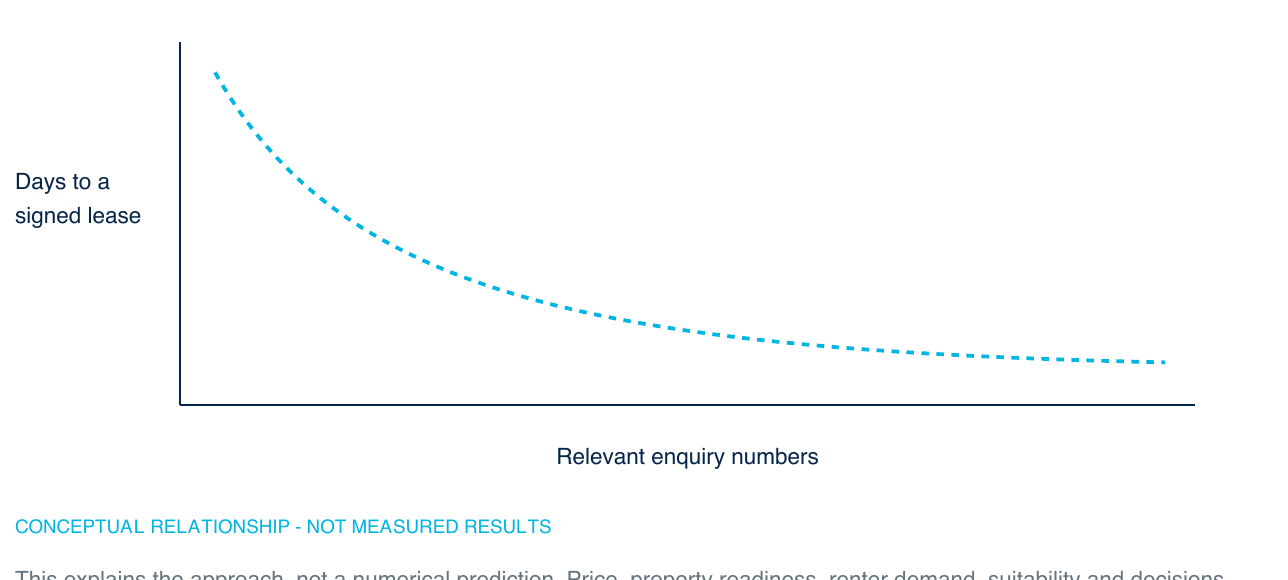 Conceptual relationship: relevant enquiry numbers versus days to signed lease; not measured results.