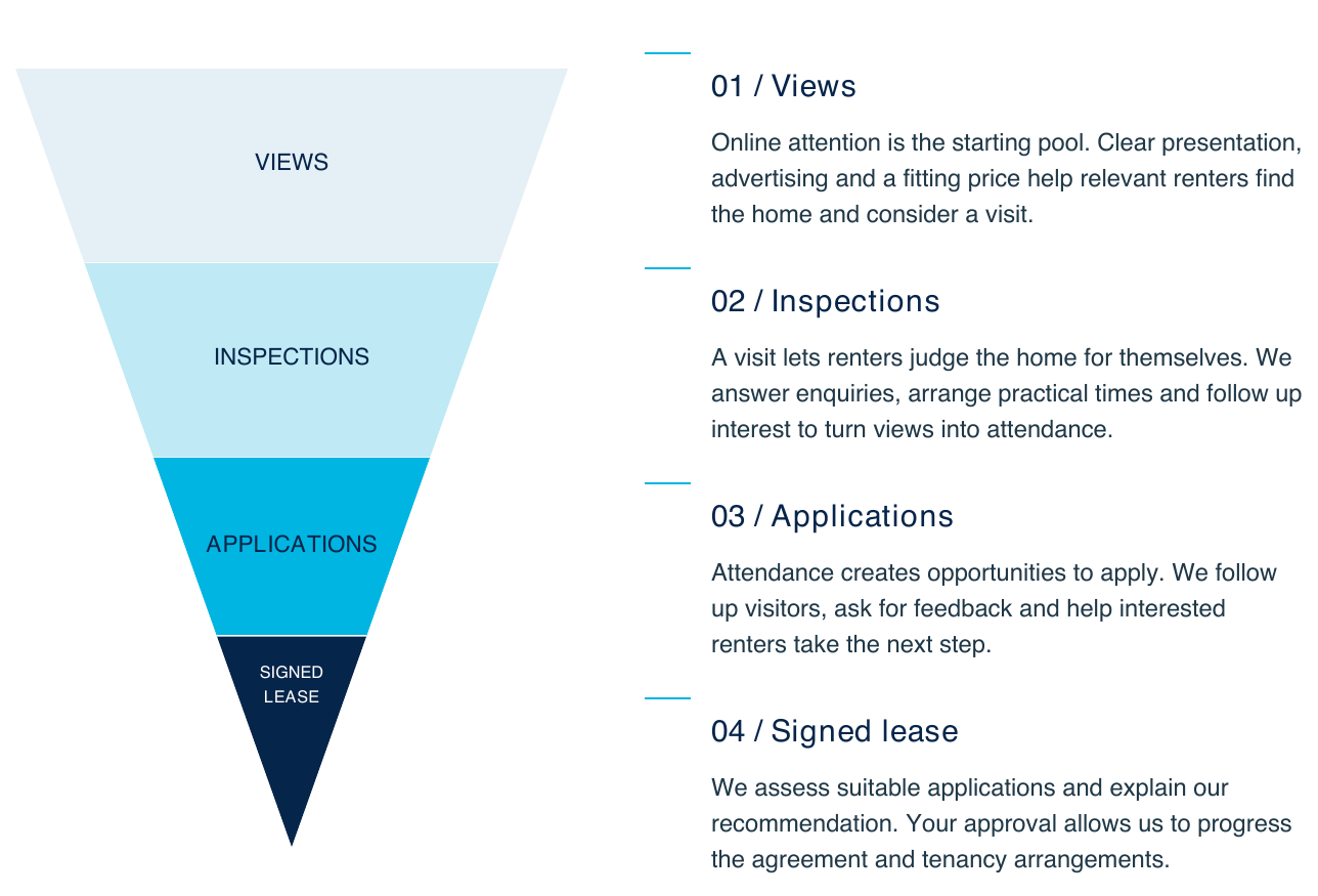 Inverted triangle: views, inspections, applications, signed lease. Each stage feeds the next.
